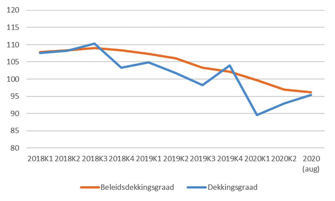 Grafiek 1: Ontwikkeling dekkingsgraad