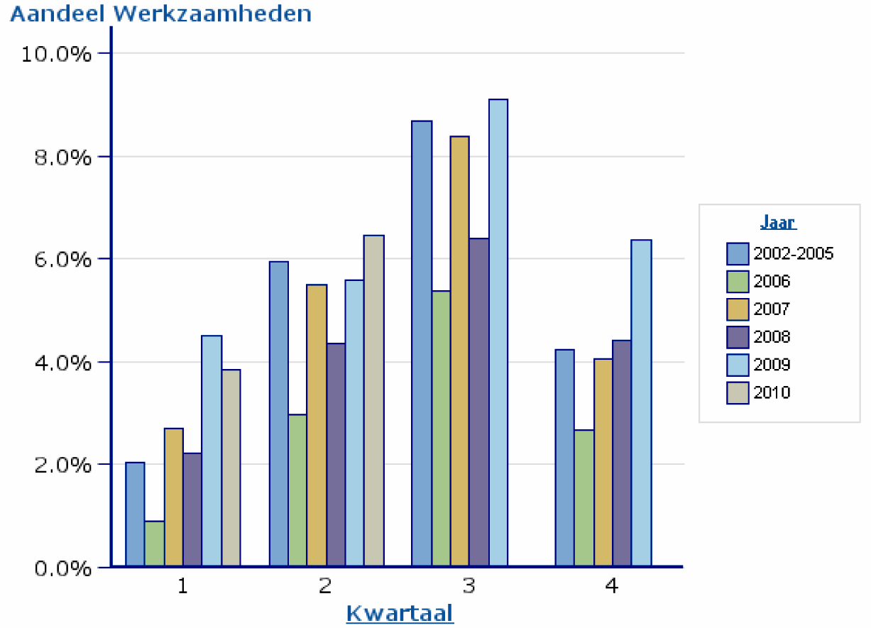 Figuur: Het aandeel filezwaarte door wegwerkzaamheden ten opzichte van de totale filezwaarte uitgesplitst per kwartaal. 