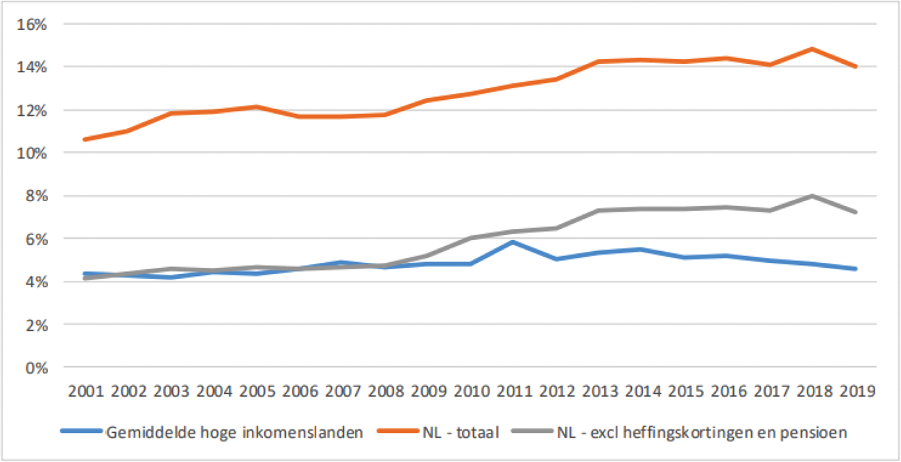 Figuur: budgettair beslag fiscale regelingen als percentage van het bbp