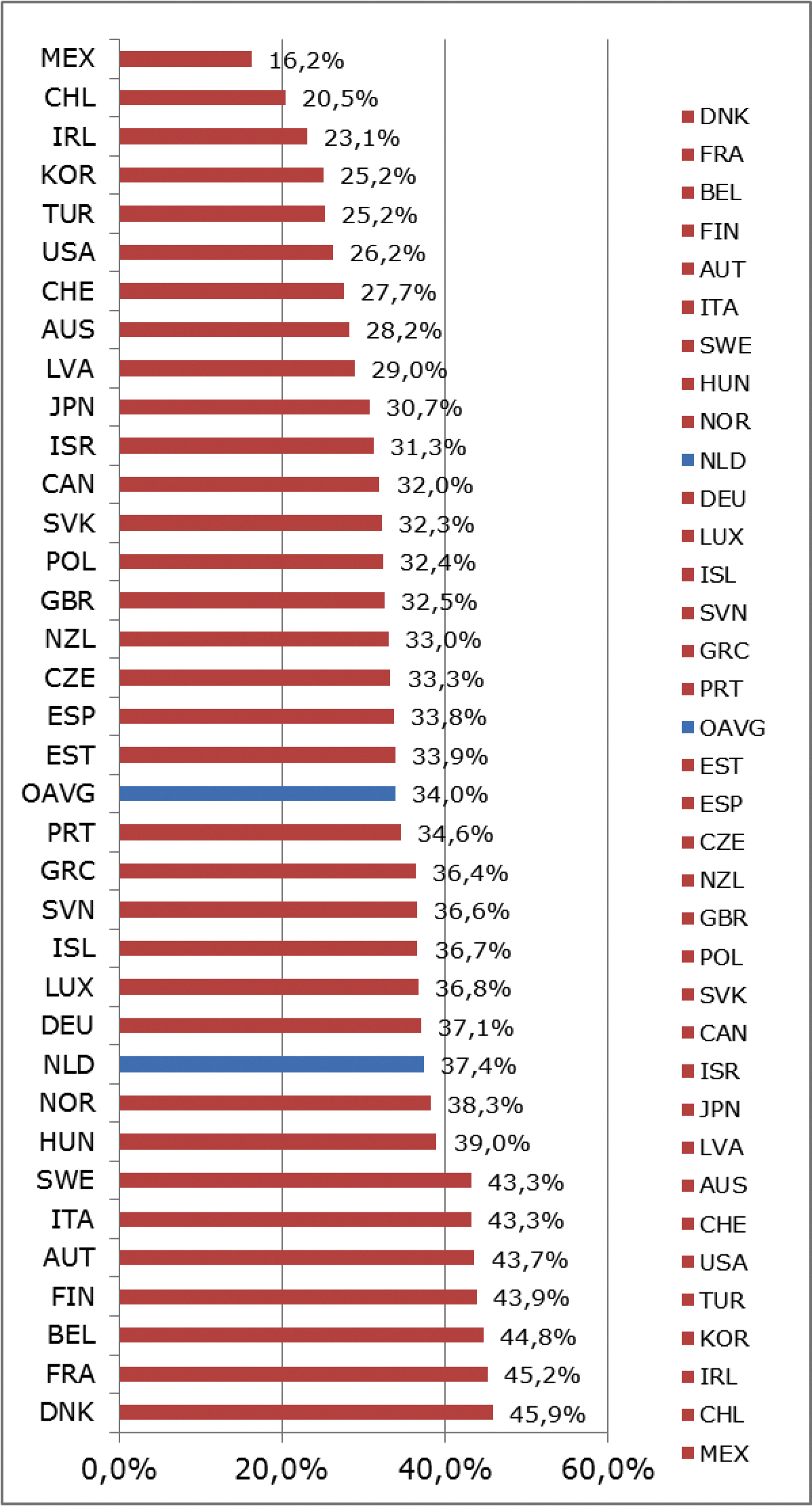 Grafiek 1: Totale belasting als % BBP