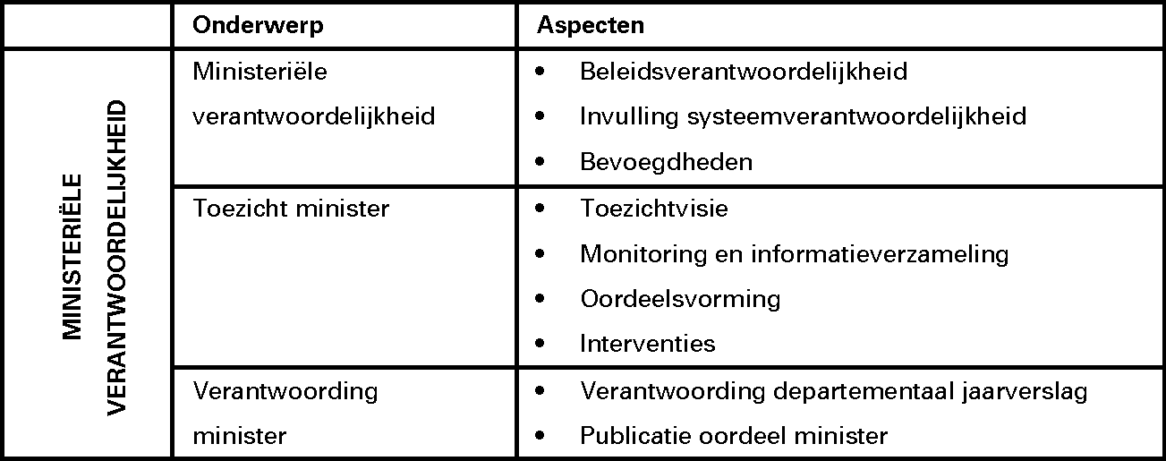 Waarborgen voor de ministeriële 				  verantwoordelijkheid