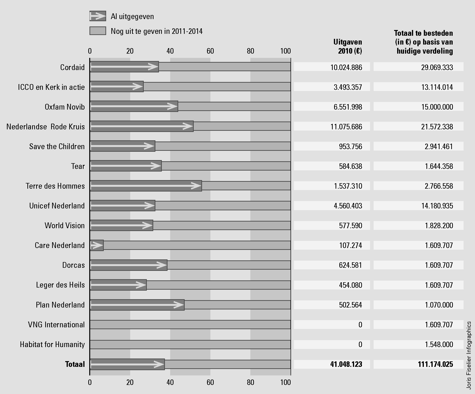 Figuur 5: Procentuele bestedingen 2010 van 					 hulporganisaties in Haïti ten opzichte van meerjarige beschikbare budget. 					 