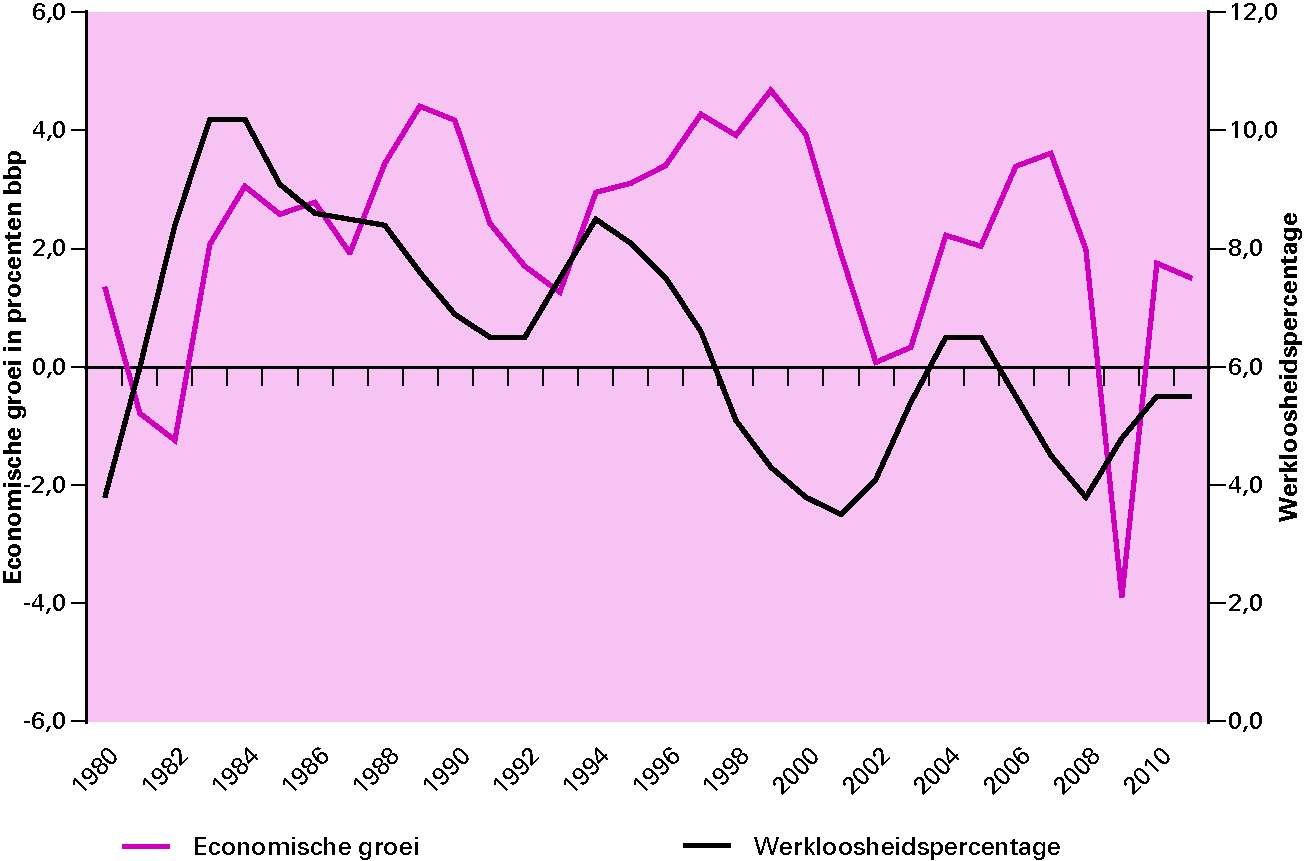 Figuur 1.2 Vergelijking van de ontwikkeling van de bbp-groei en de werkloosheid