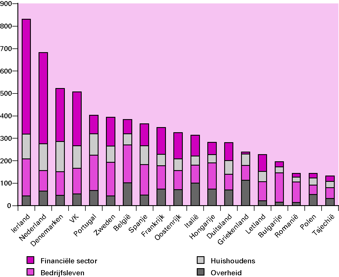 Figuur 2.5 Bruto schulden Europese landen per sector in 2008 (in procent bbp)