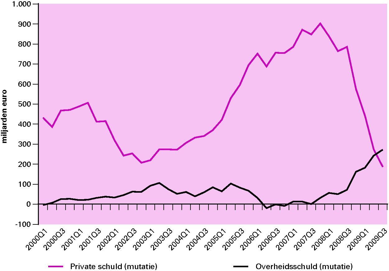 Figuur 2.6 Ontwikkeling private en publieke schulden in het eurogebied