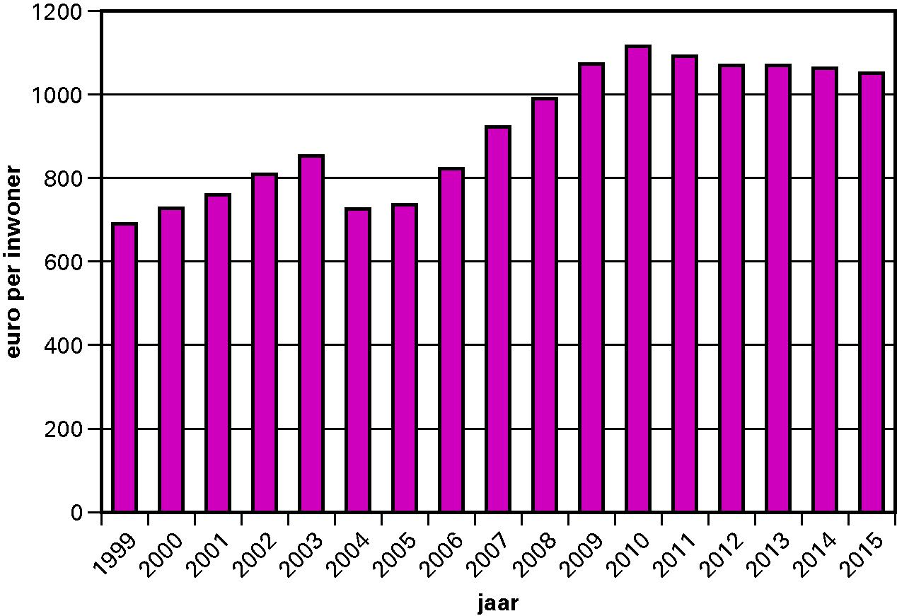 Figuur 2.2.2.Uitkering gemeentefonds in € per inwoner