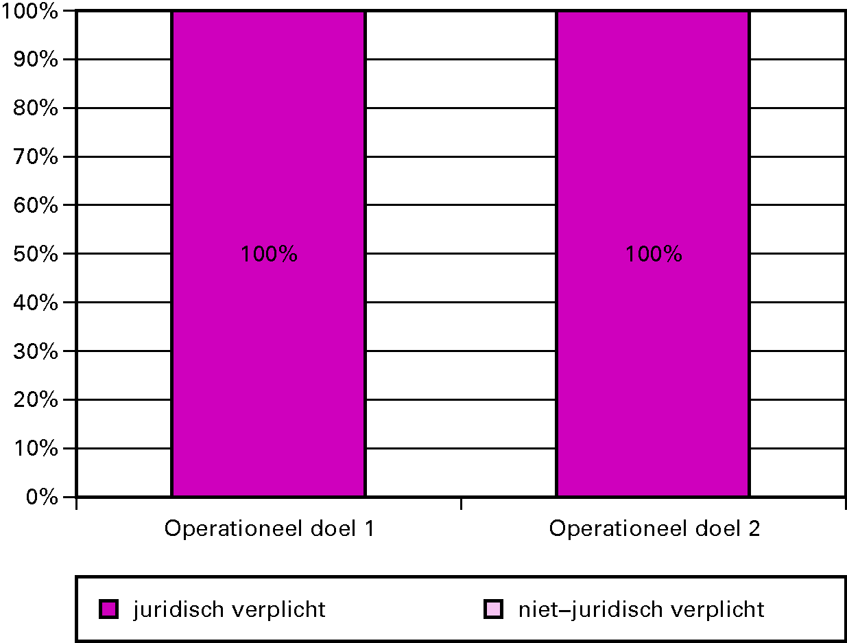 Grafiek budgetflexibiliteit