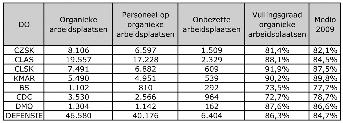 Tabel VI: Vulling functies militair personeel per 30 juni 2010, alsmede de gegevens van de voorgaande rapportageperiode