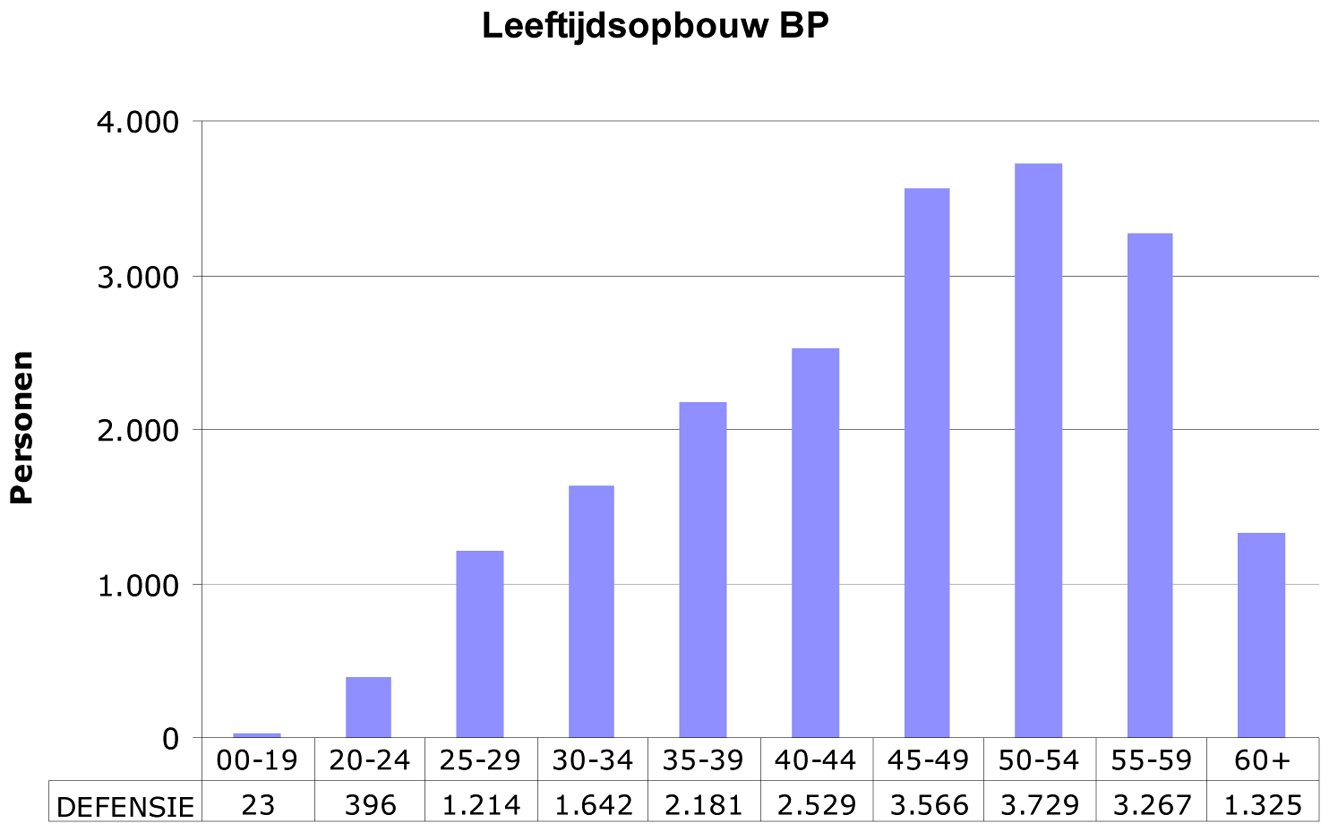 Grafiek 5: Leeftijdopbouw burgerpersoneelsbestand (BP) per 30 juni 2010