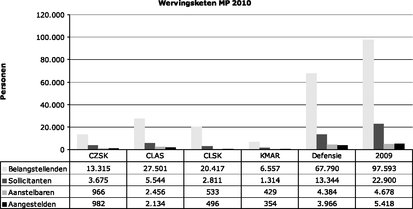 Grafiek I: Wervingsketen militair personeel (MP) in de periode 1 januari 2010–31 december 2010.