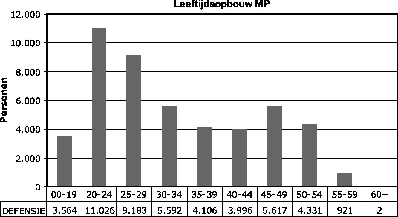 Grafiek V: Leeftijdopbouw militair personeelsbestand per 31 december 2010