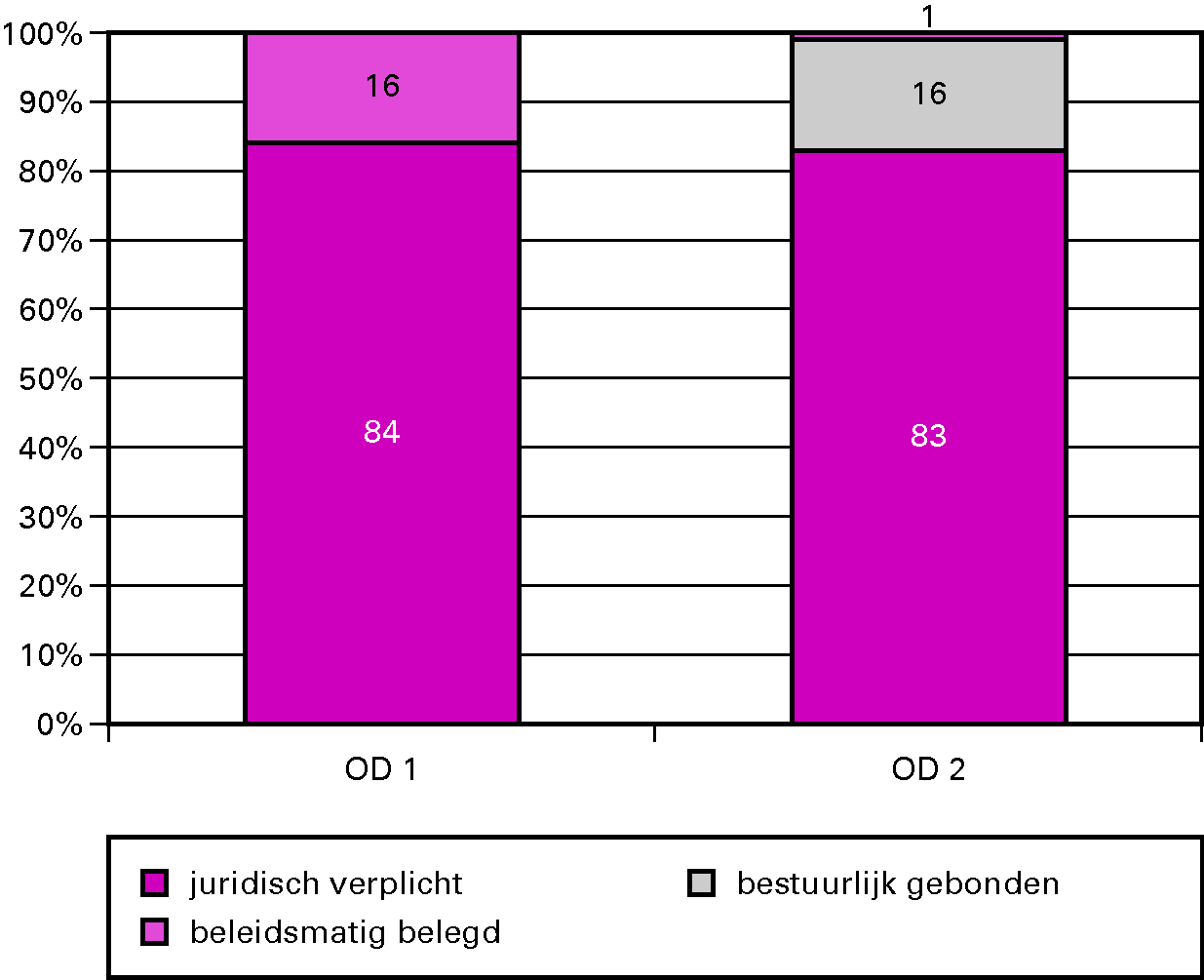 Grafiek budgetflexibiliteit per 						operationeel doel