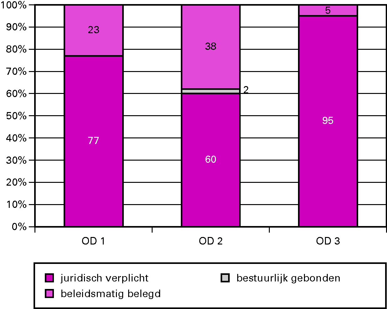 Grafiek budgetflexibiliteit per 						operationeel doel