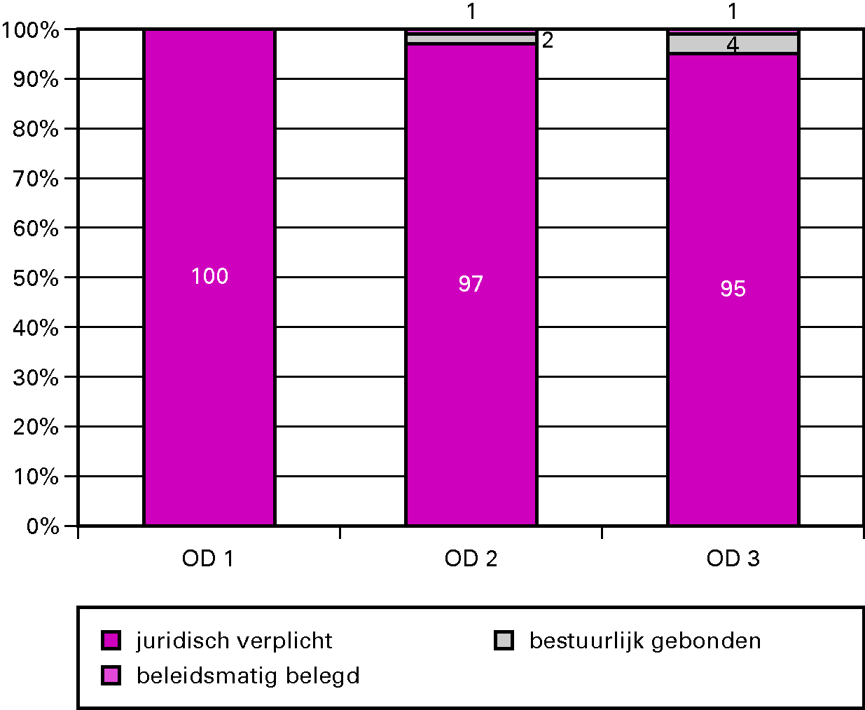 Grafiek budgetflexibiliteit per 						operationeel doel