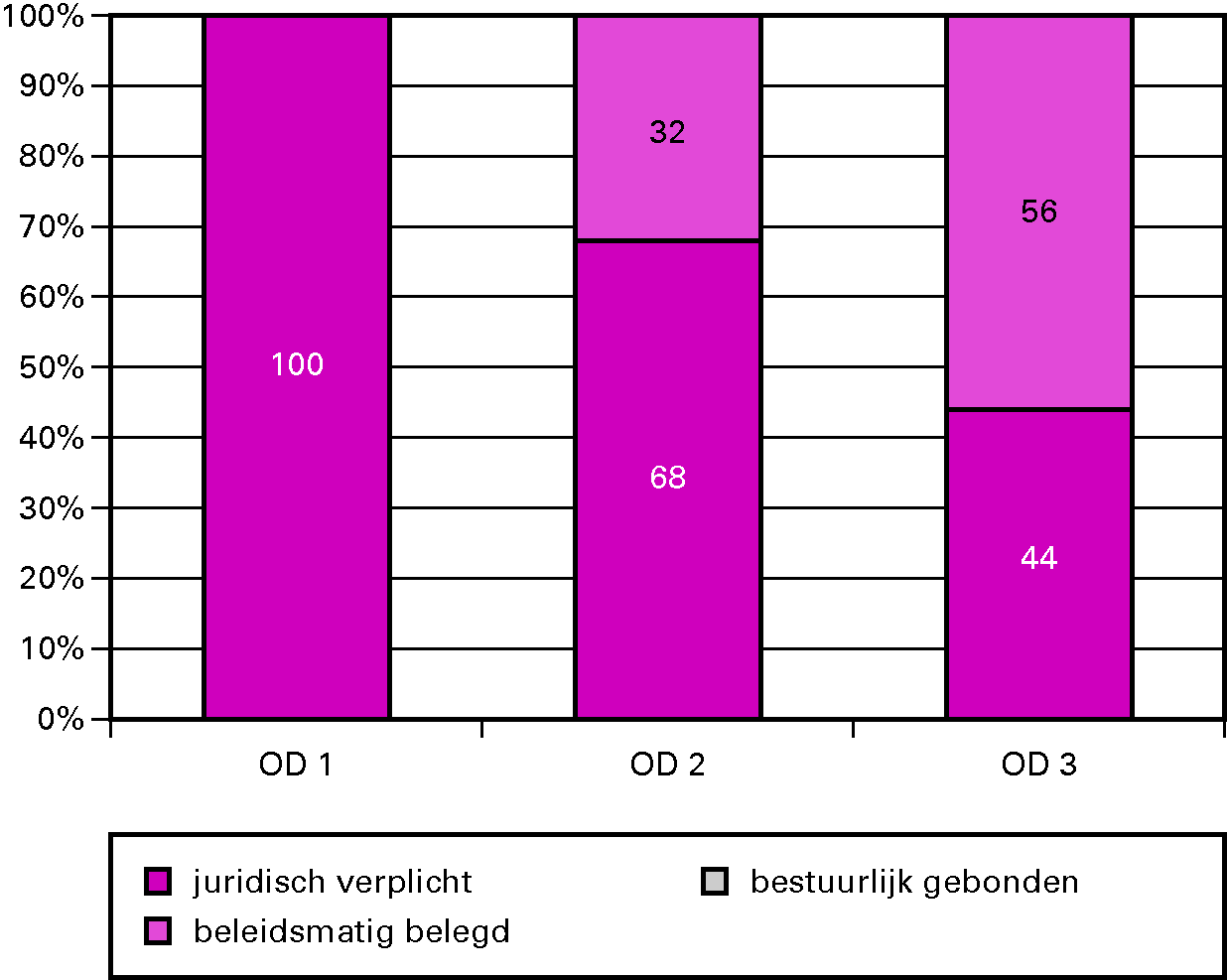 Grafiek budgetflexibiliteit per operationeel doel