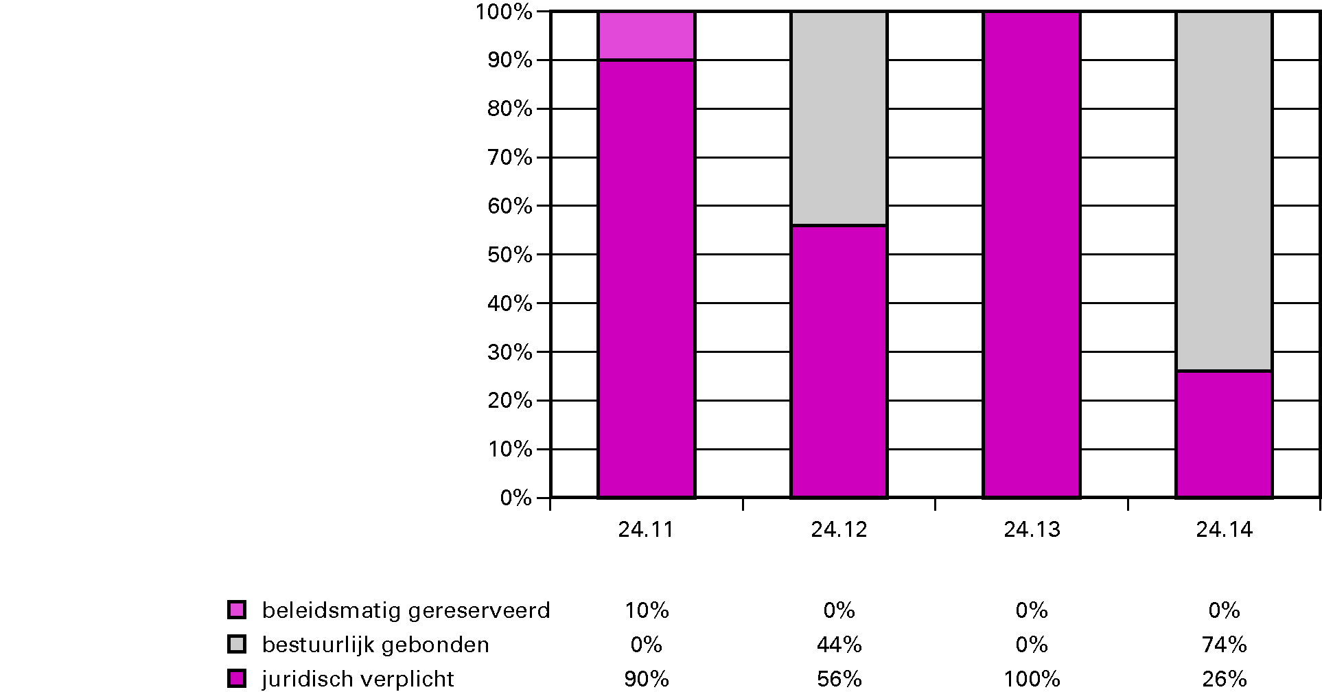 Grafiek Budgetflexibiliteit