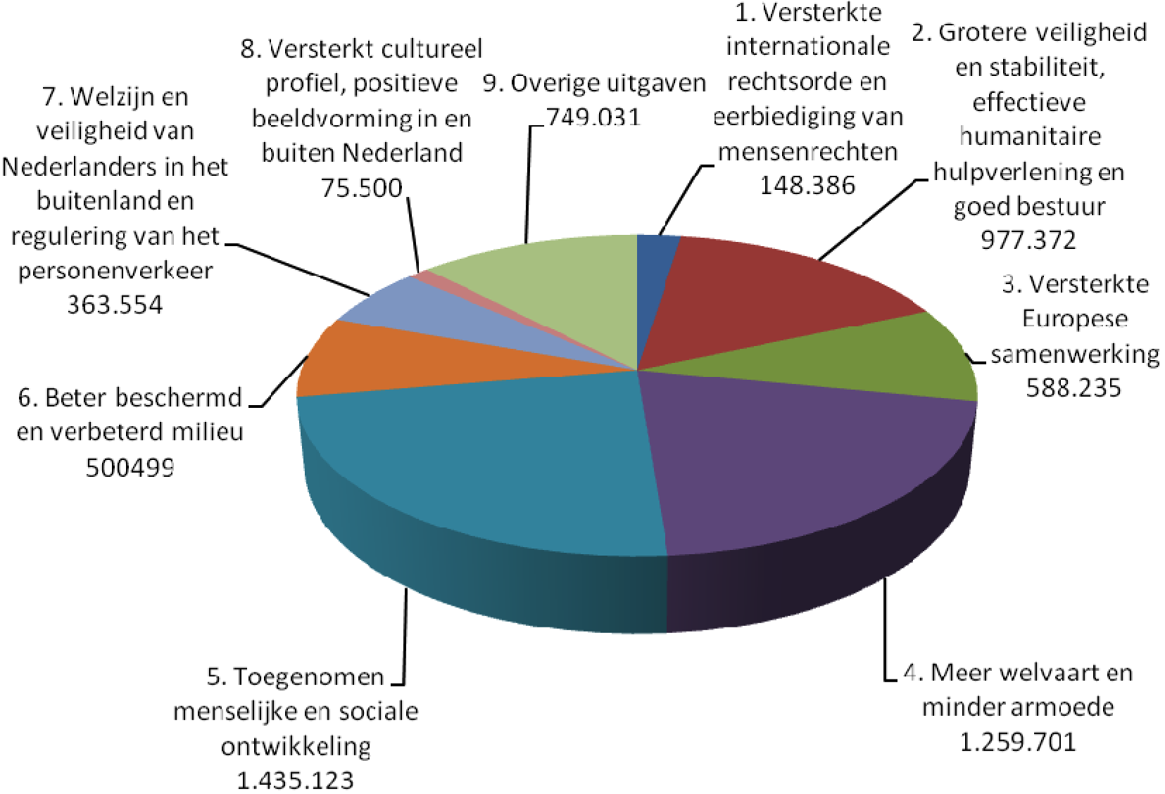 Figuur 1. HGIS-uitgaven 2011 naar beleidsthema (bedragen x EUR 1000)