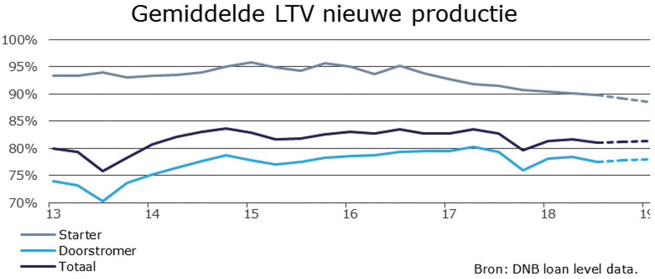 Figuur 3. Gemiddelde LTV nieuwe productie