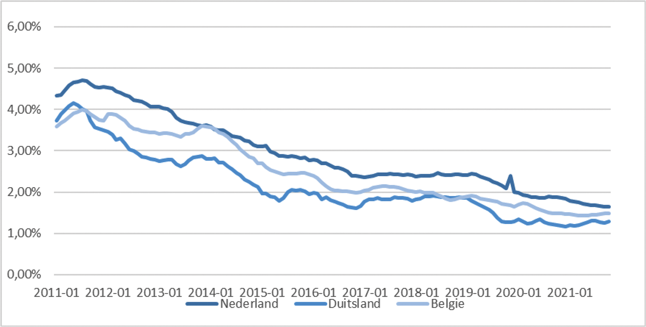 Figuur 1: Rentepercentages nieuw afgesloten hypotheken (rentevaste periode > 10 jaar)