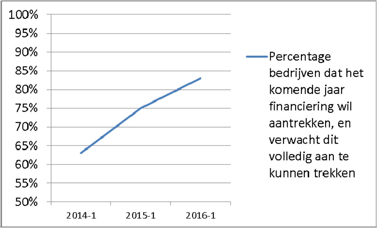 Figuur 4. Percentage bedrijven dat verwacht het komende jaar de benodigde financiering aan te kunnen trekken.