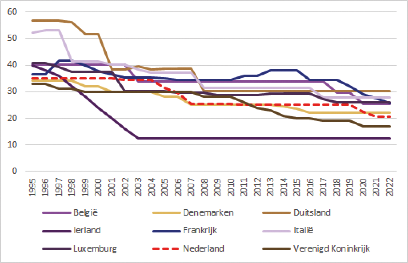 Figuur 1: ontwikkeling statutaire Vpb-tarieven