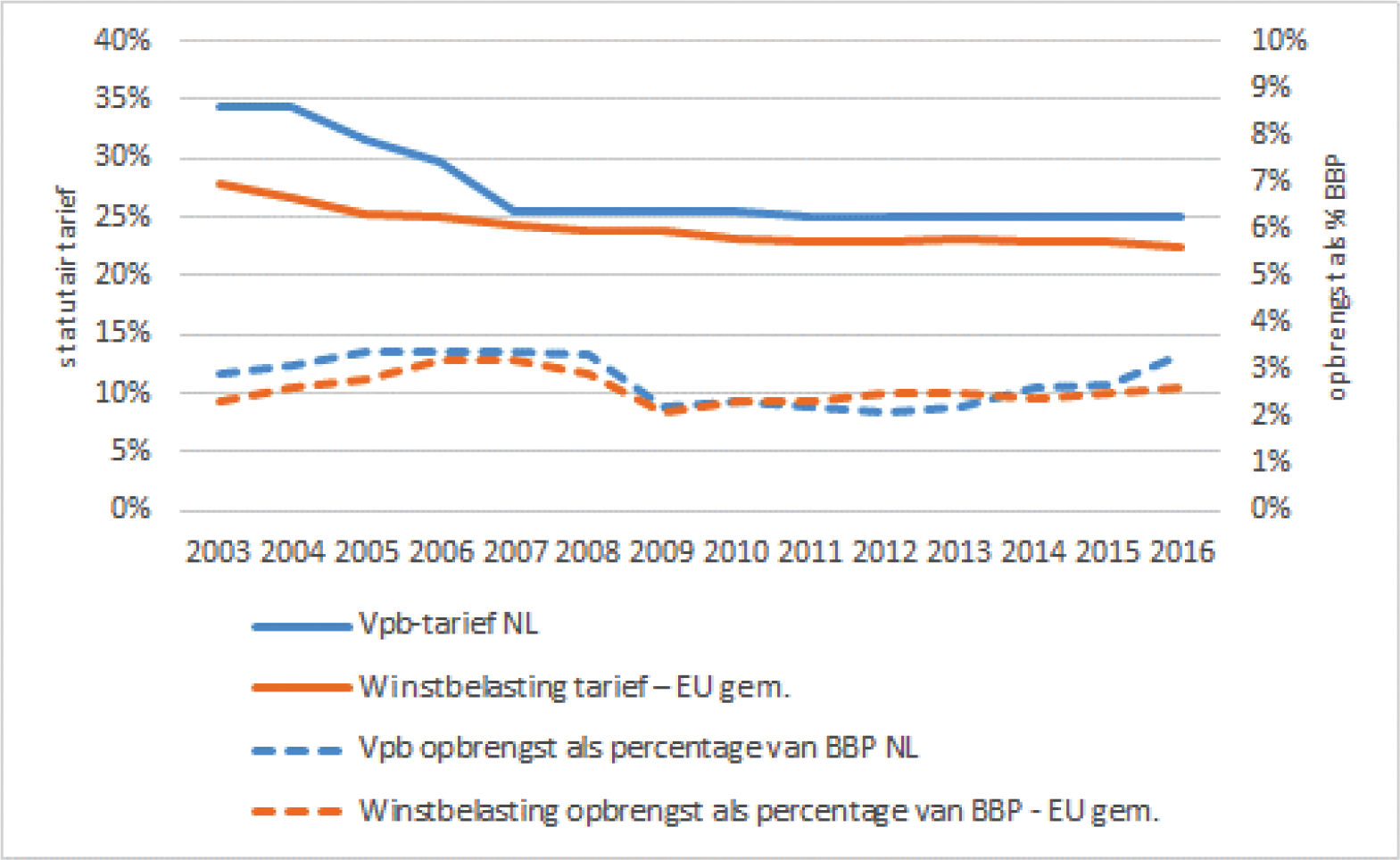 Figuur 2: ontwikkeling Vpb-tarieven en opbrengst