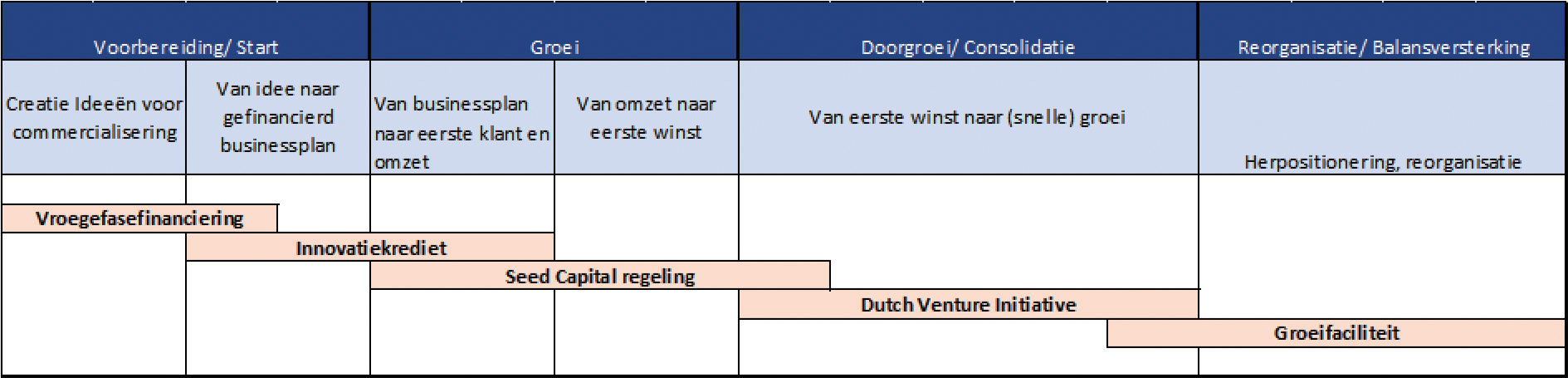 Figuur 3: Schematische weergave van de samenhang van de geëvalueerde instrumenten