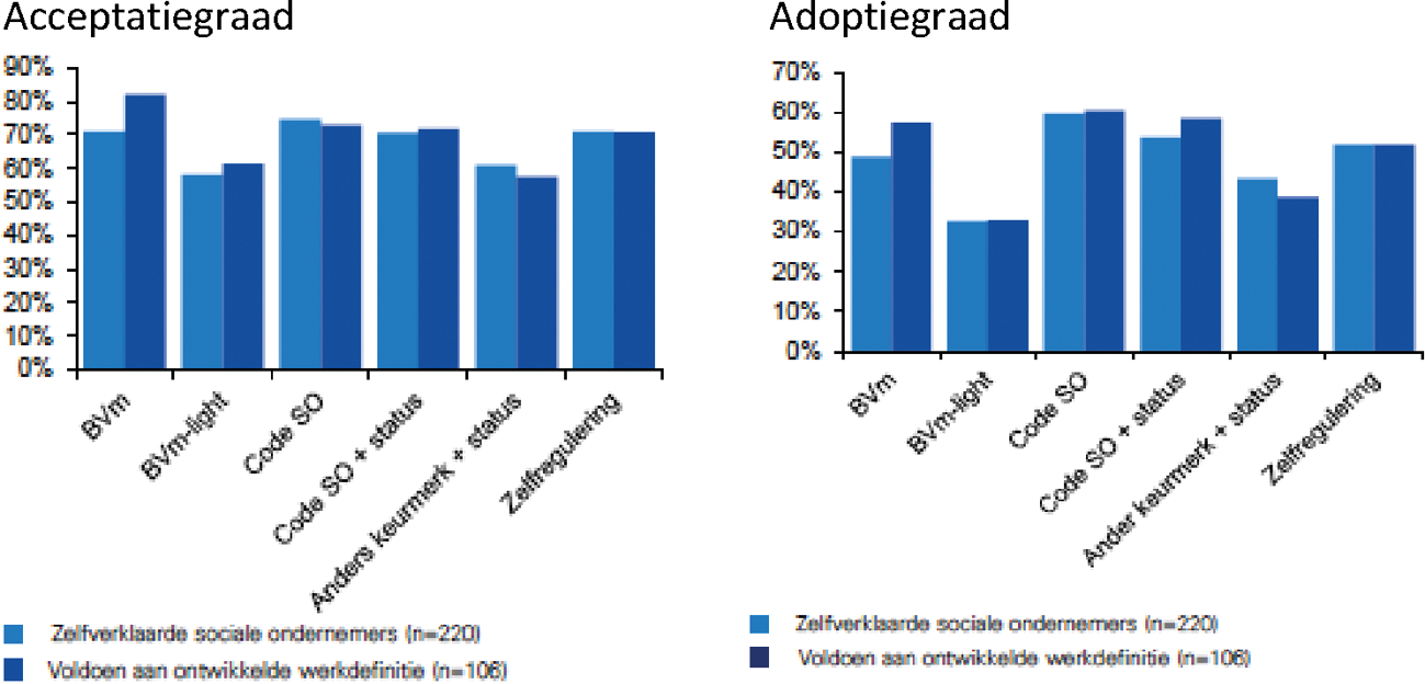 Figuur 1: acceptatie- en adoptiegraad van de voorgelegde varianten