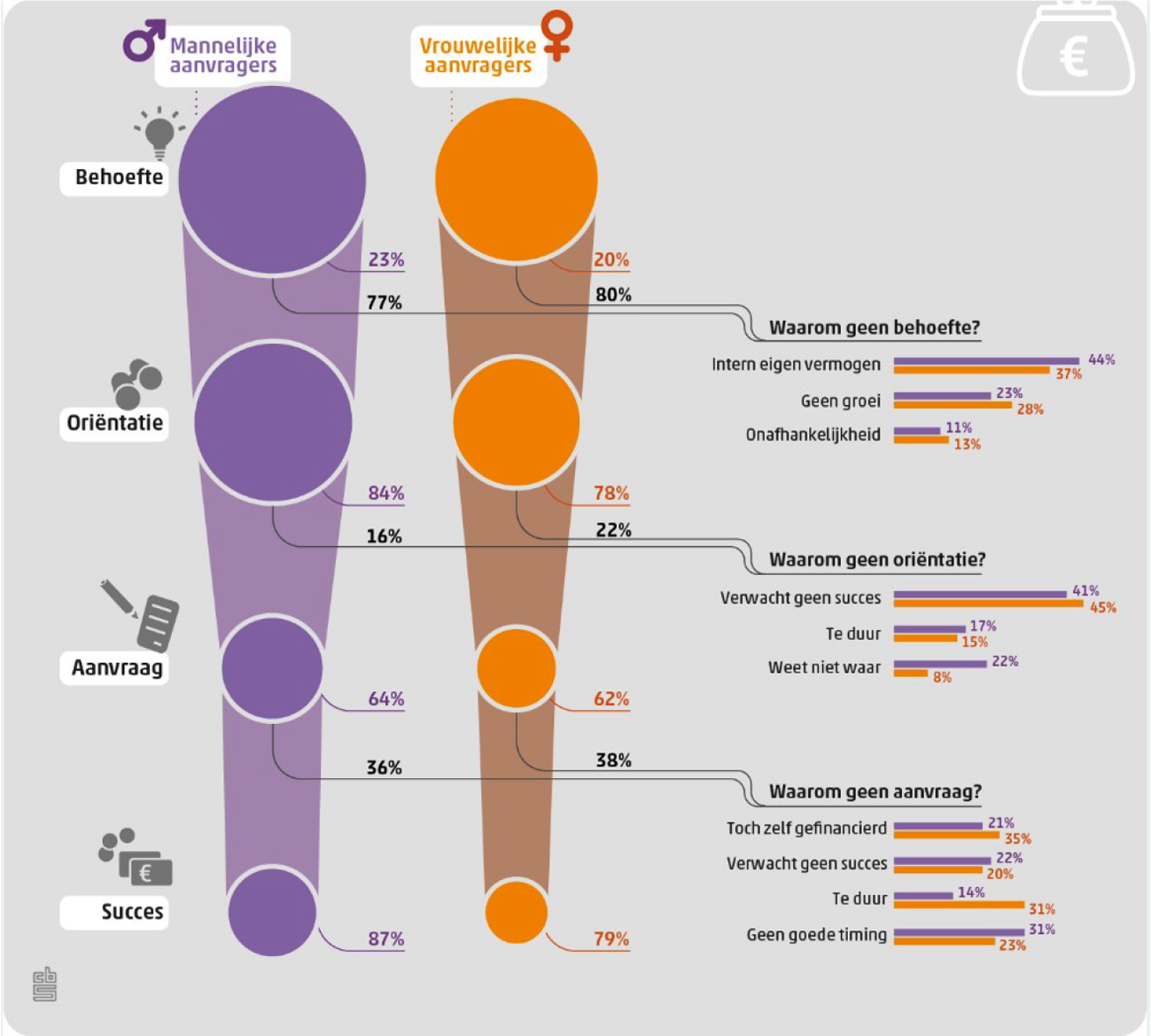 Figuur 2: De zoektocht naar financiering door het mkb in de business economy (juli 2017-juli 2020)