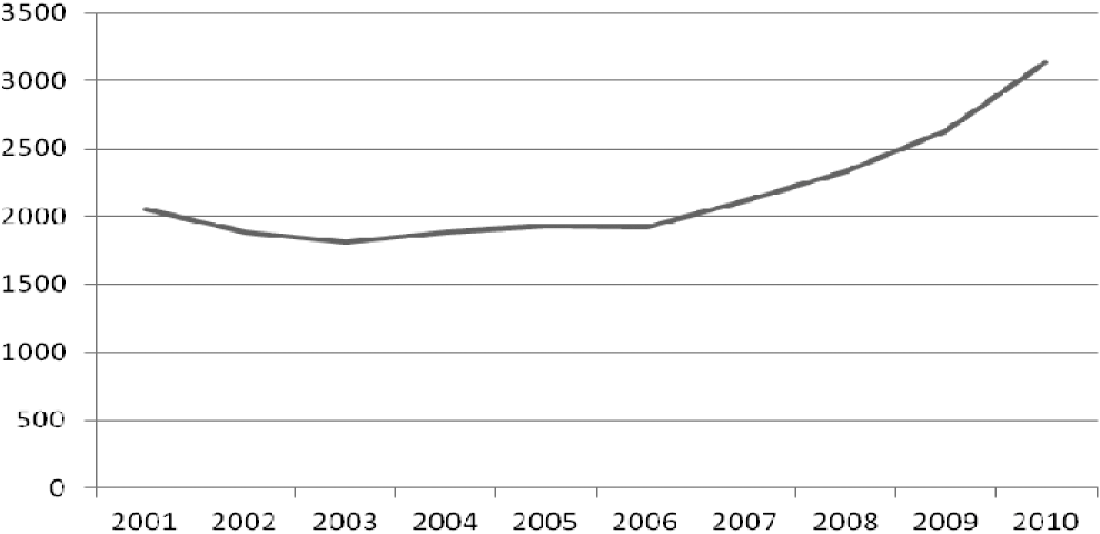 Figuur 1: Aantal euthanasiemeldingen in Nederland (bron: jaarverslagen Rte)