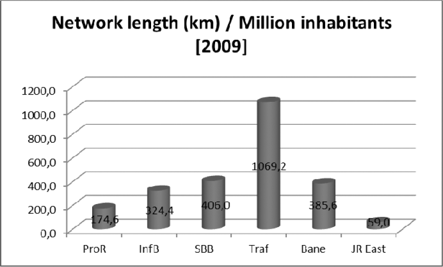 Figuur 2: Netwerklengte/miljoen inwoners