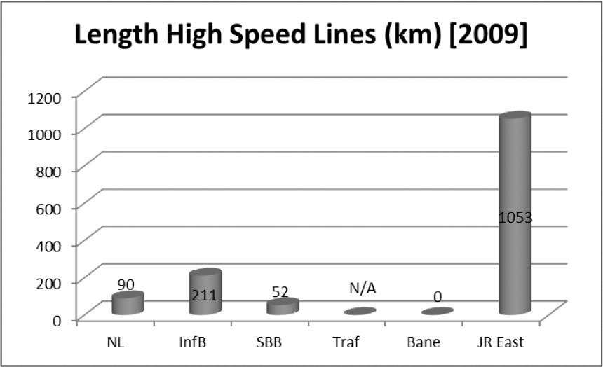 Figuur 5: Lengte hogesnelheidslijnen