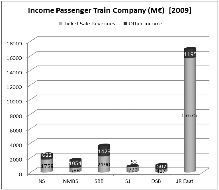 Figuur 29: Inkomsten uit kaartverkoop en totaal hoofdtreinvervoerder 2009