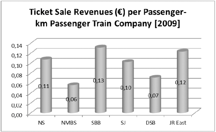 Figuur 52: Inkomsten uit kaartverkoop hoofdtrein vervoerder per personen-km 2009