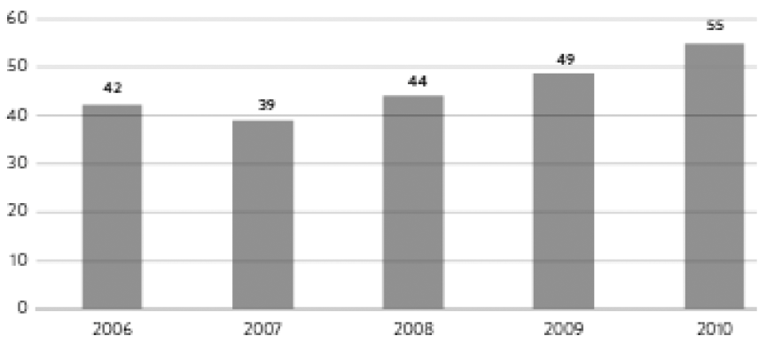 Figuur 75: Onderhoudskosten spoor (SEK) per treinkilometer in Zweden (bron: Trafikverket, 2010)