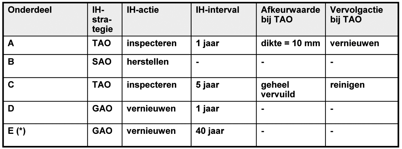 Voorbeeld instandhoudingsconcept