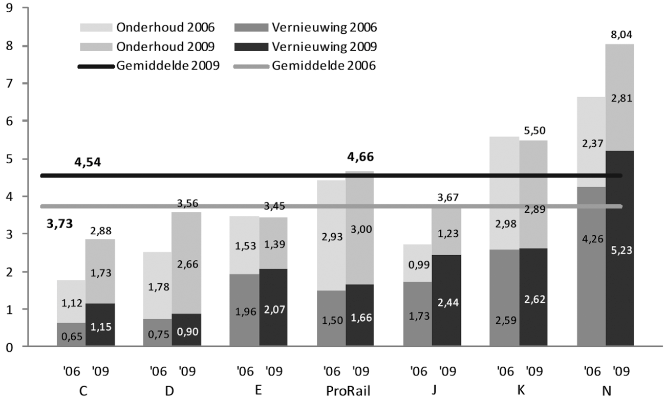 Figuur 4 Internationale vergelijking van life cycle cost per treinkilometer (€)