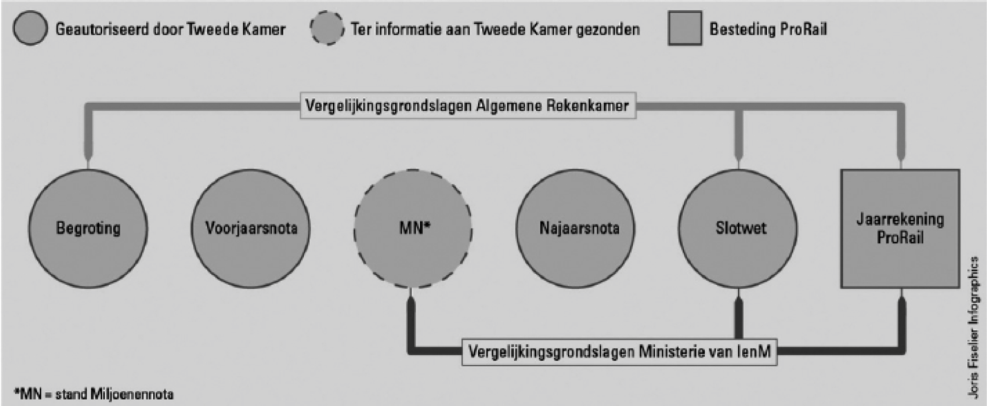 Figuur 8  Vergelijkingsgrondslagen Algemene Rekenkamer en de minister van IenM