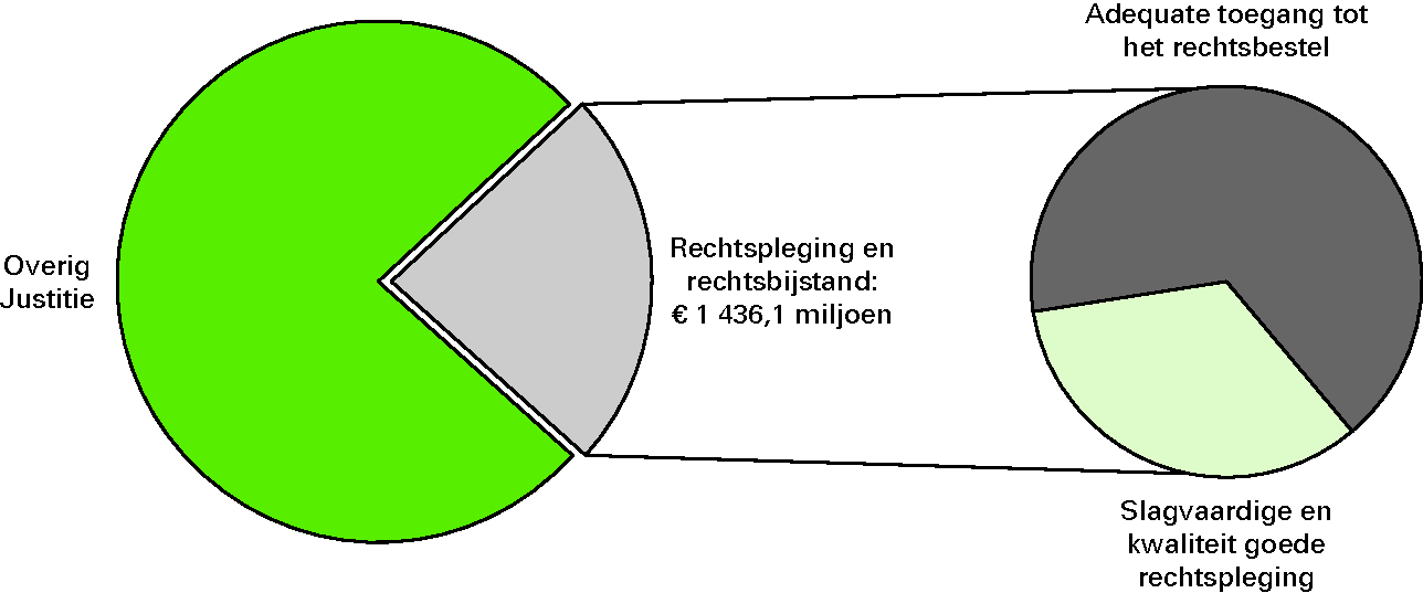 Realisatie begrotingsuitgaven Justitie € 6 098,9 					 miljoen  art. 12 Rechtspleging en rechtsbijstand 23,5%