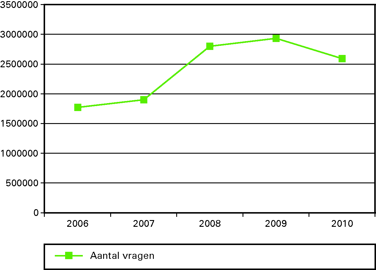 Ontwikkeling aantal vragen