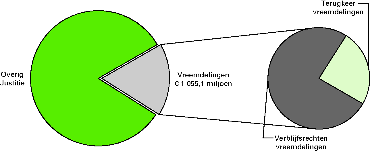 Realisatie begrotingsuitgaven Justitie € 6 098,9 					 miljoen  art. 15 Vreemdelingen 17,3 %