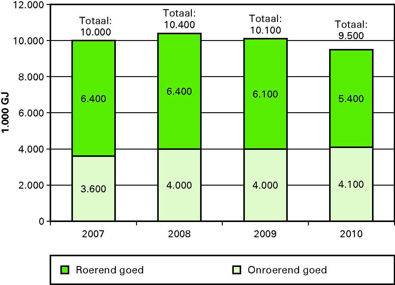 Totaal energieverbruik (in 1000 GJ) van Defensie, 				  onderverdeeld in het energieverbruik roerende en onroerende 				  zaken