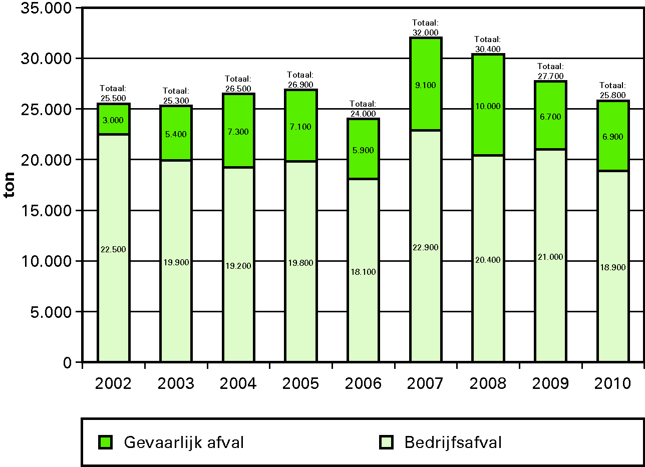 Totale hoeveelheid afval (in ton) van Defensie, 				  onderverdeeld in de hoeveelheid bedrijfsafval en de hoeveelheid gevaarlijk 				  afval