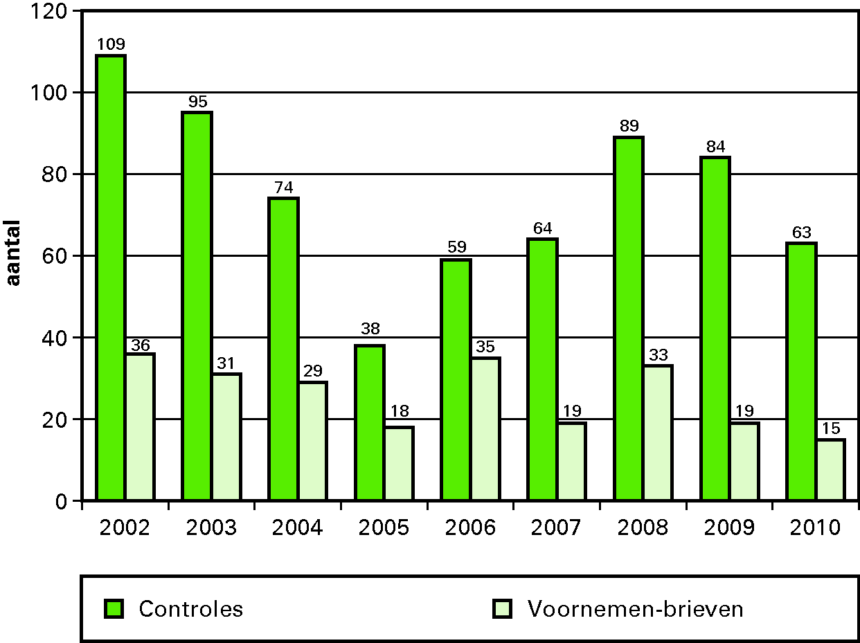 Handhavingsresultaten van inspecties bij 				  Defensie