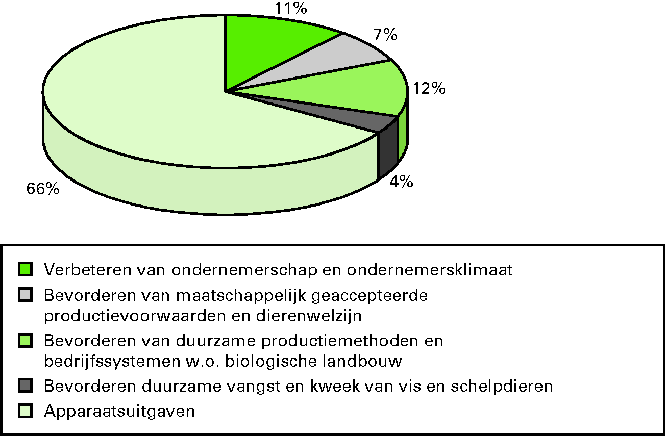 Duurzaam 			 ondernemen