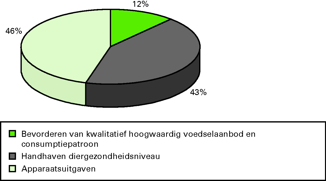 Voedselkwaliteit en Diergezondheid