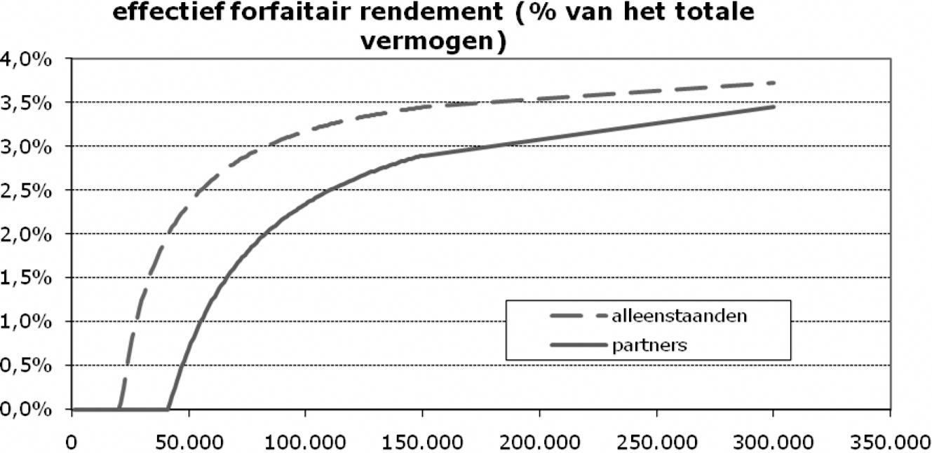 Figuur 1: effectief forfaitair rendement (% van het totale vermogen)