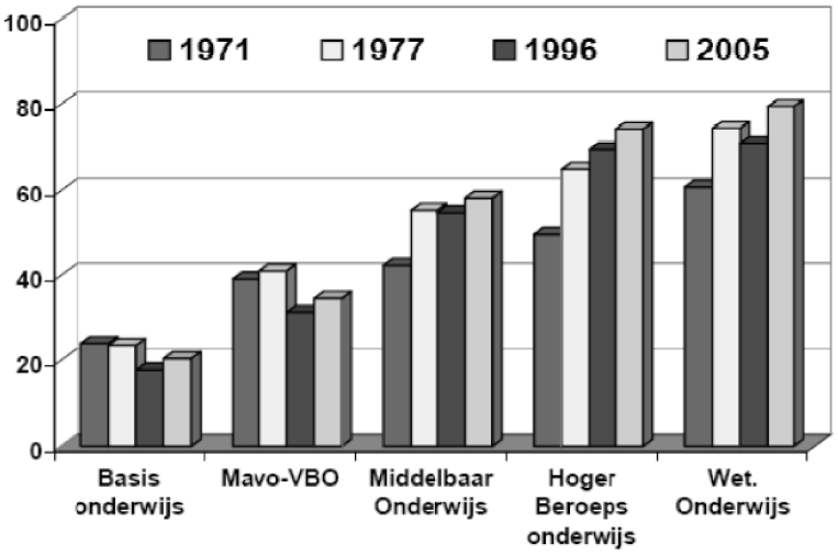 Grafiek 3: Arbeidsparticipatie van vrouwen gerelateerd aan opleidingsniveau