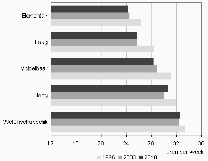 Grafiek 
                     4: Vrouwen, gemiddelde arbeidsduur werkzame beroepsbevolking naar beroepsniveau