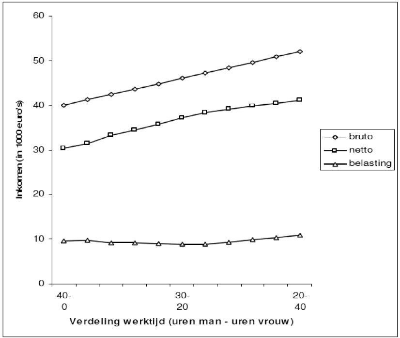 Grafiek 5: Bruto-inkomen, netto-inkomen en belasting voor een gezin gerelateerd aan de werktijd van de vrouw, waarbij de man een halve dag per week minder werkt voor iedere dag dat zijn vrouw werkt.